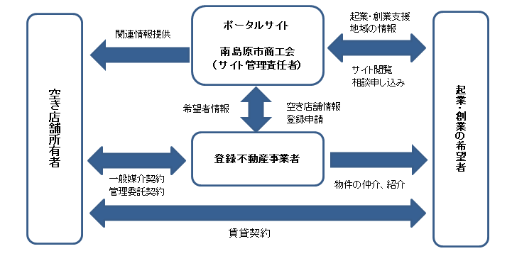 事業フロー